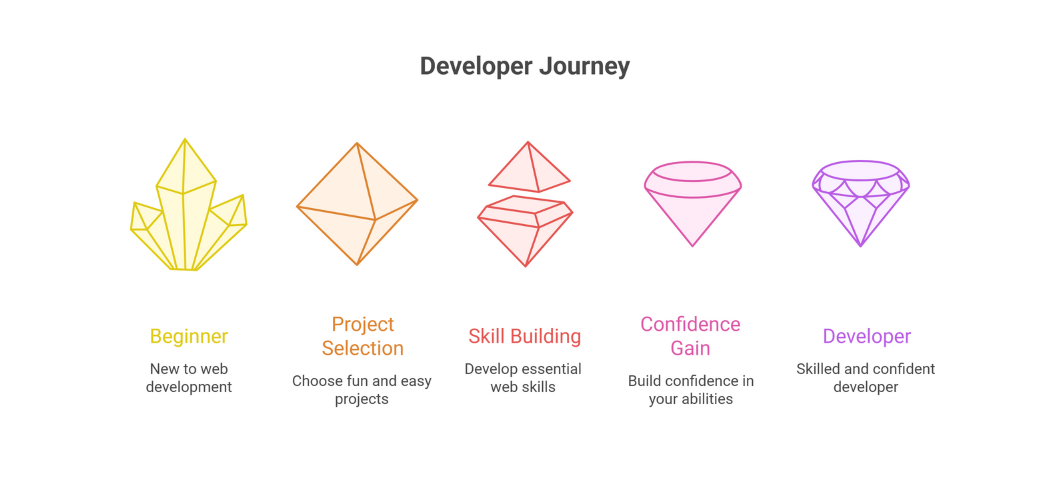 10 Fun & Easy Web Projects to Kickstart Your Developer Journey